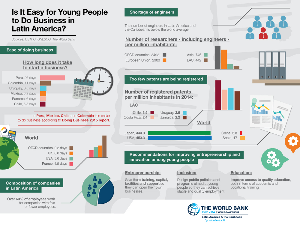 Is it Easy for Young People to Do Business in Latin America?